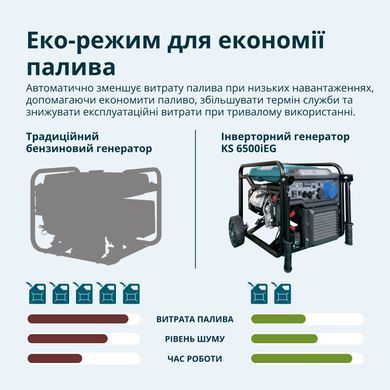 Інверторний генератор KS 6500iEG