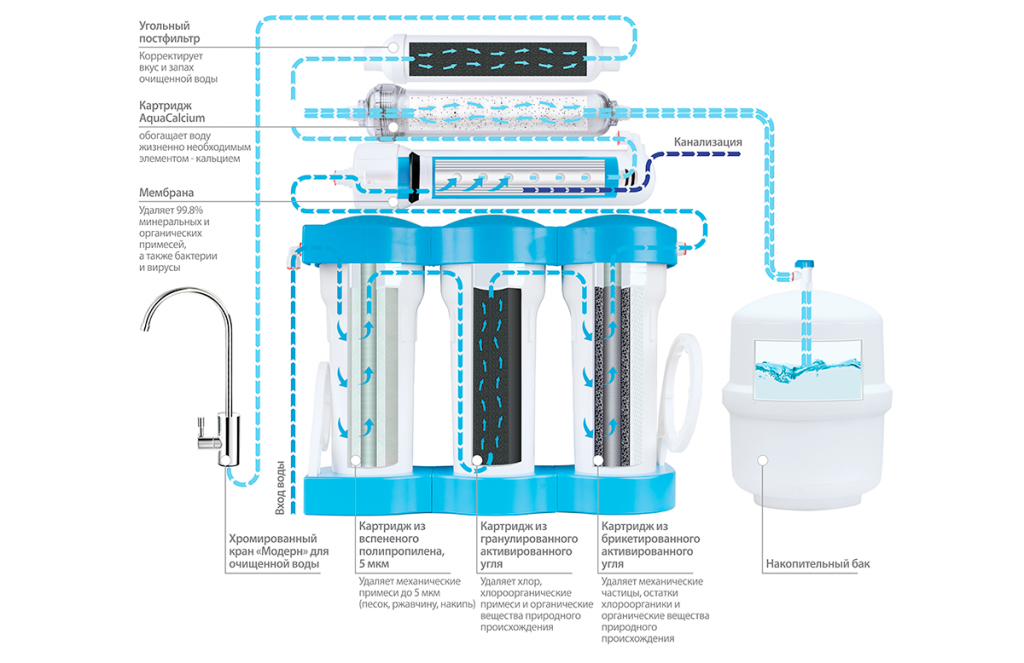 Части фильтра для воды. Схема системы фильтрации воды обратного осмоса. Схема водоочистки с обратным осмосом. Фильтр для воды обратный осмос с минерализатором. Фильтр обратного осмоса схема мембрана.